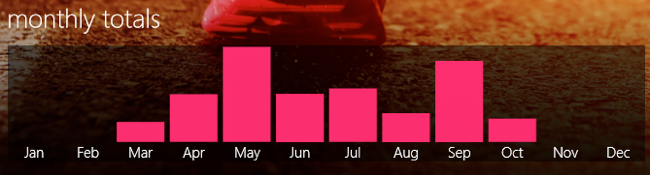 Monthly totals