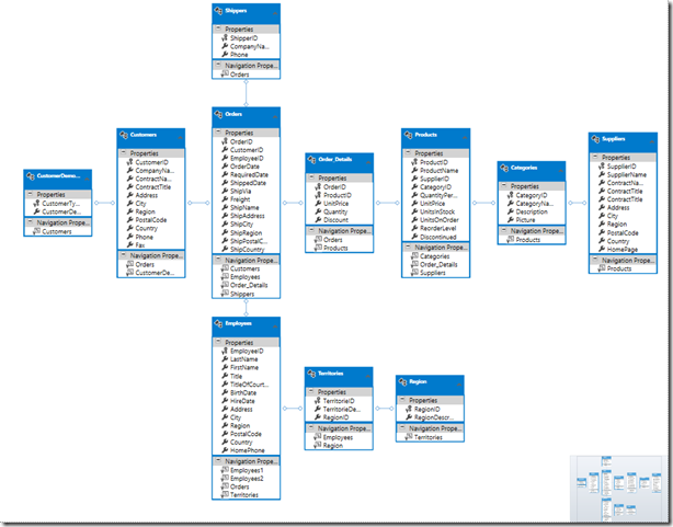 xamDiagram - LinqToSql Object Model