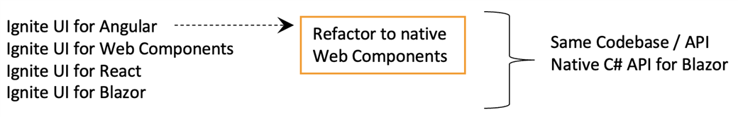 Web Components to Angular