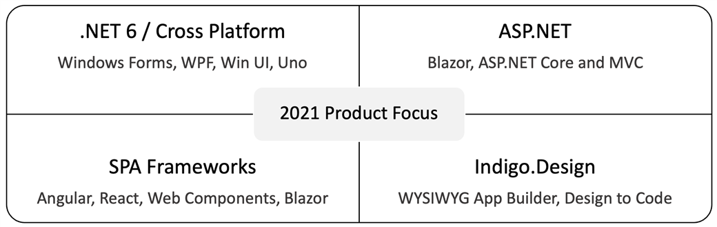 Focus areas in the Angular and Blazor roadmap for 2021