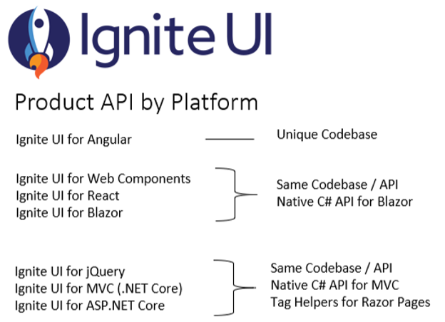 API by Platform- Angular, React and Blazor