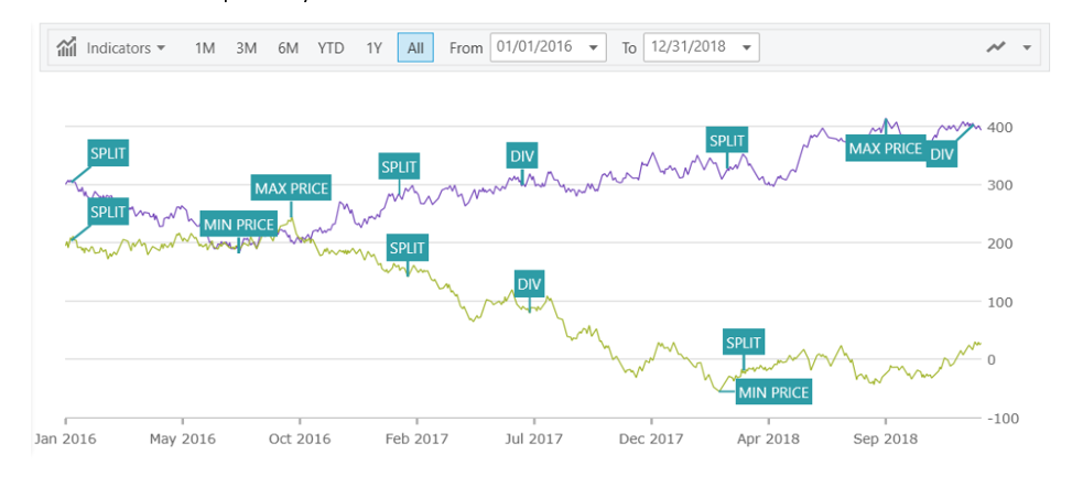 Ignite UI for React - Financial Chart - Callouts Annotations