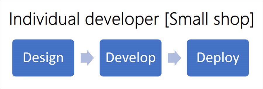 individual developers and small shops app development cycle
