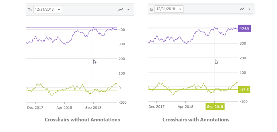 Ignite UI for React - Financial Chart - Crosshairs