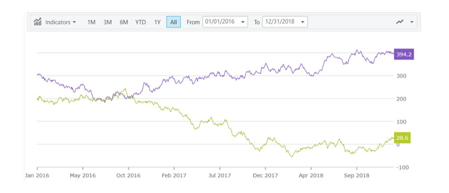 Ignite UI for React - Financial Chart - Final Value Annotation