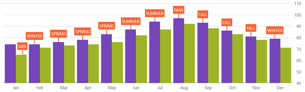 Ignite UI for React - Category Chart - Callouts