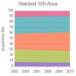 Stacked 100-Area Series