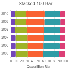 Stacked 100-Bar Series