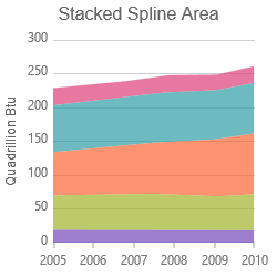 Stacked Spline Area Series