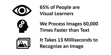 Vizual statistical graphic with icons showing that 65% of people are visual learners