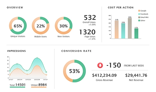 Strategic Dashboard design example