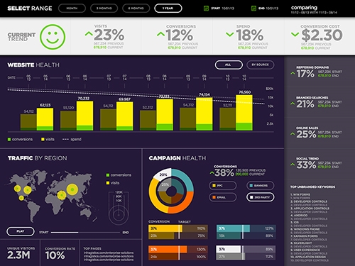 Marketing campaign dashboard