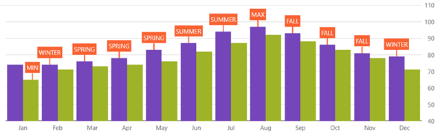 Angular Chart Callout Annotations