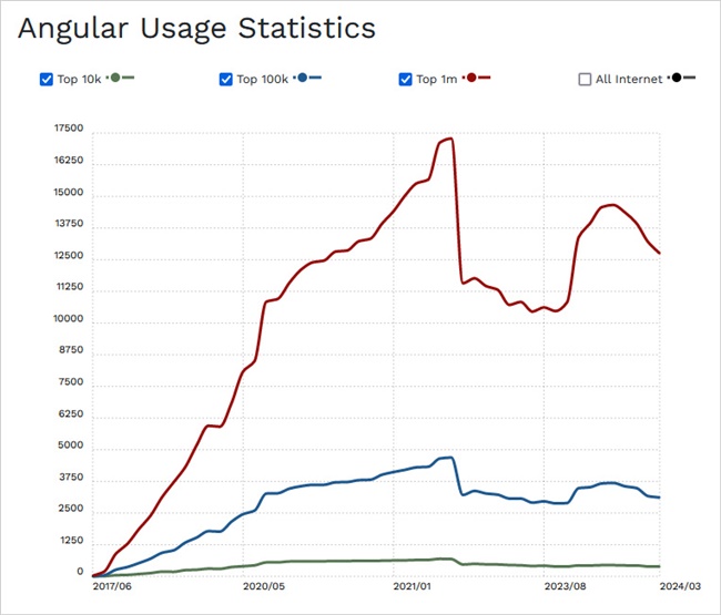 Angular usage statistics