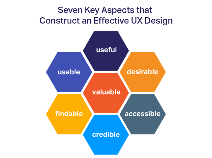 User experience honeycomb image by Peter Morville