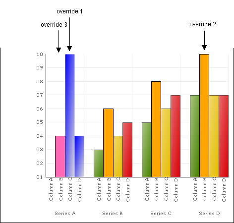 Shows a 2D Column Chart with overrides applied to a couple of the columns.