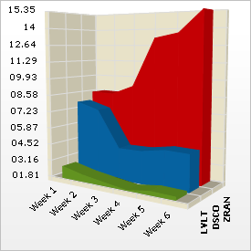 Shows a 3D Area Chart that is based on the data listed above.