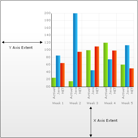 Shows a 2D Column Chart with the Extent property modified on the X and Y axis to show how the extent property affects the chart.