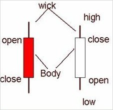 Explains the parts of  the candle that the Candle Chart plots..