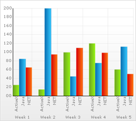 Shows a 2D Column Chart based on the data listed in the table above.