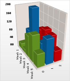 Shows a 3D Column Chart based on the data listed above in the table.