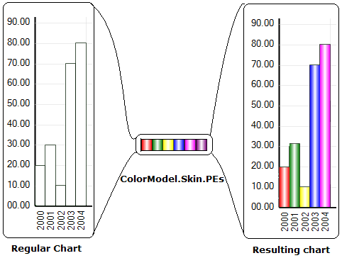 Shows how the chart uses vertical gradient PaintElements to create a custom skin for the chart.