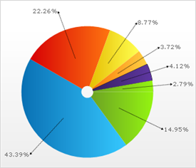 Example of a 2D Doughnut Chart.