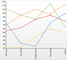 Shows a 2D Line Chart based on the data listed in the table above.