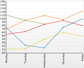 Shows an area chart demonstrating the NullHandling.DontPlot option.