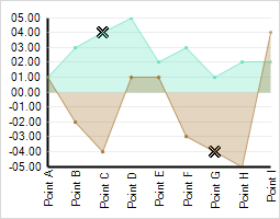 Shows the InterpolateSimple line chart with the Data.EmptyStyle.EnabledPoint set to True.