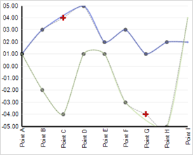 Shows how Null Values display on a Scatter Line Chart.