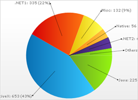 Shows a 2D Pie Chart based on the data listed in the table above.