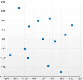 Example of a Scatter Chart.