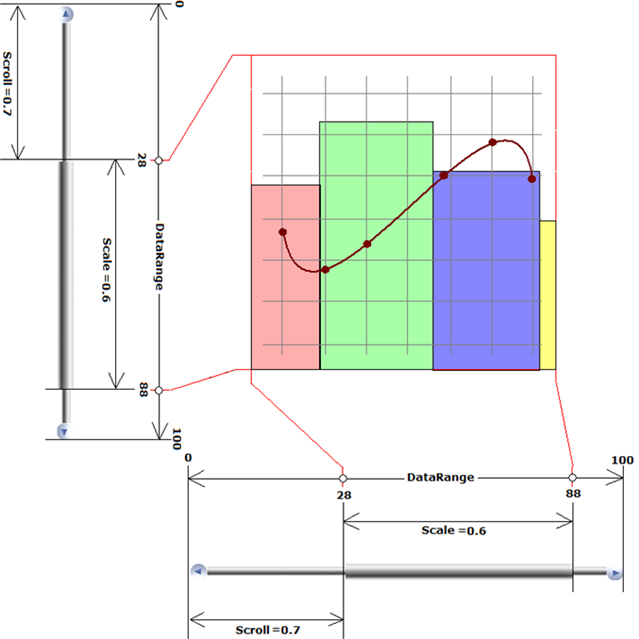 Graphical representation of how Scrolling and Scaling relate in the Chart.