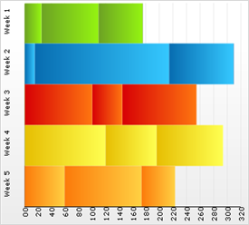 Shows a 2D Stacked bar Chart based on the postive data listed in the table above.