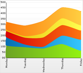 Example of a Stacked Spline Area Chart.