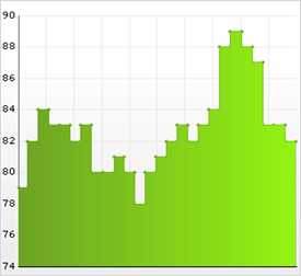 Shows a Step Area Chart based on the data listed in the table above.