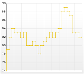 Shows a Step Line Chart based on the data listed in the table above.