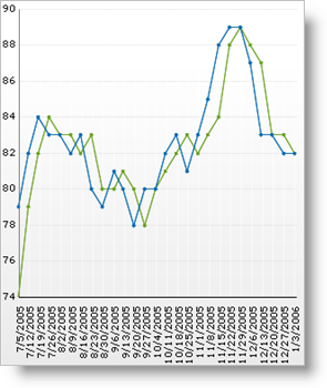 Shows a 2D Area Chart that has its labels displayed at intervals with the X Axis is in DateTime.