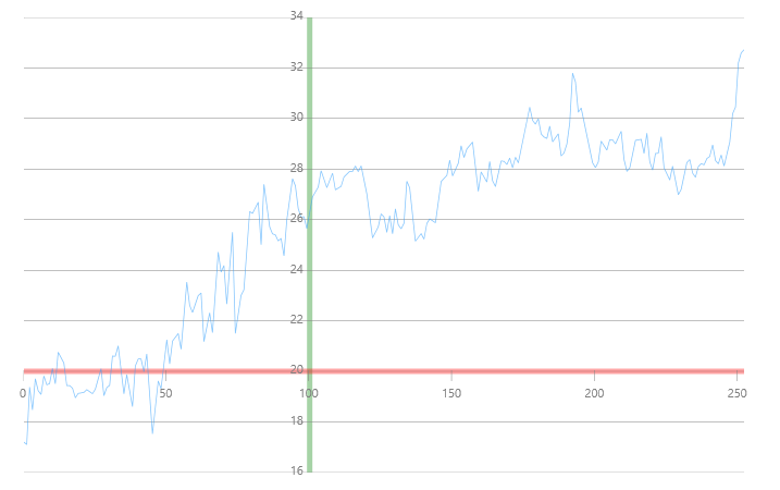 xamDataChart Axis Crossing 01.png