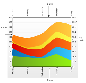 Shows a 2D Stacked Area Chart with the Axis labeled to show which Axis property is where on the chart.