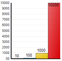 Shows a 2D Column Chart with Linear Y Axis.