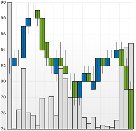 Shows a Candle Chart that's based on the data listed in the table above.