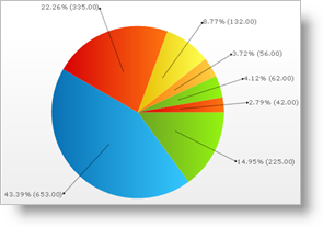 Shows a 2D Pie Chart with the labels displaying the percent of the pie the slice occupies