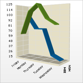 Shows a 3D Line Chart based on the data listed in the table above.