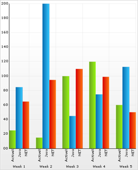 2D Column Chart demonstrating the flexibility in the Smart Tickmarks functionality