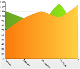 Shows a 2D Spline Area Chart based on the data listed in the table above.