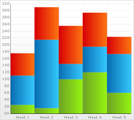 Shows a 2D Stacked Column Chart based on the positive data listed in the table above.