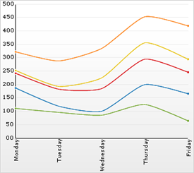 Example of a Stacked Spline Chart.