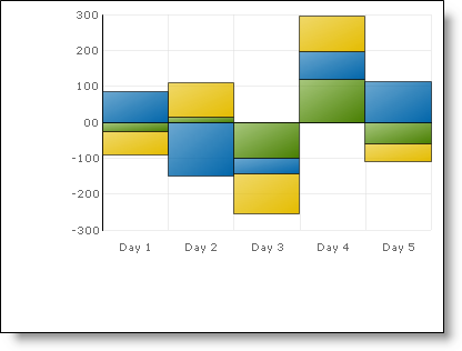 Shows a 2D Stacked Column Chart based on the positive and negative data listed in the table above.